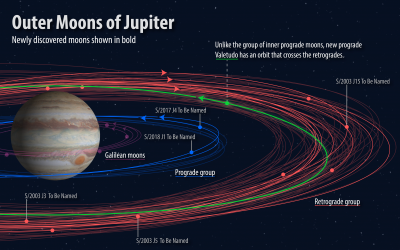 Yeni Keşfedilen Jüpiter Uydularına İsim Bulmaya Sen de Yardımcı Ol